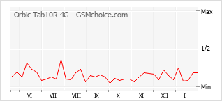 Diagramm der Poplularitätveränderungen von Orbic Tab10R 4G