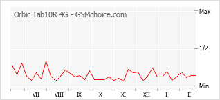 Gráfico de los cambios de popularidad Orbic Tab10R 4G