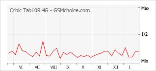 Grafico di modifiche della popolarità del telefono cellulare Orbic Tab10R 4G