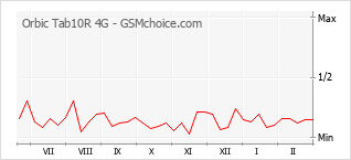 Traçar mudanças de populariedade do telemóvel Orbic Tab10R 4G