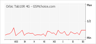 Диаграмма изменений популярности телефона Orbic Tab10R 4G