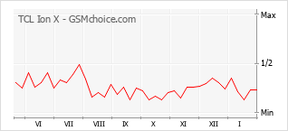 Diagramm der Poplularitätveränderungen von TCL Ion X