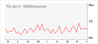 Popularity chart of TCL Ion X
