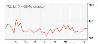 Gráfico de los cambios de popularidad TCL Ion X