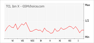 Grafico di modifiche della popolarità del telefono cellulare TCL Ion X