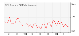 Populariteit van de telefoon: diagram TCL Ion X