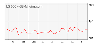 Diagramm der Poplularitätveränderungen von LG 600