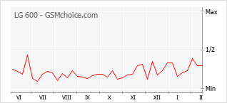 Gráfico de los cambios de popularidad LG 600
