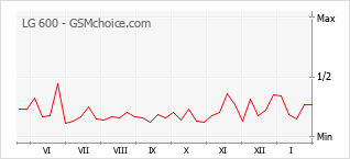 Grafico di modifiche della popolarità del telefono cellulare LG 600