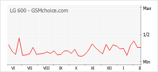 Traçar mudanças de populariedade do telemóvel LG 600