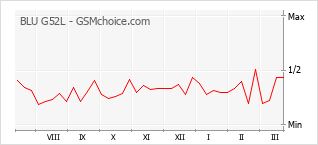 Popularity chart of BLU G52L