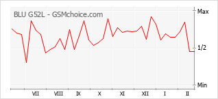 Le graphique de popularité de BLU G52L