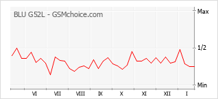 Grafico di modifiche della popolarità del telefono cellulare BLU G52L