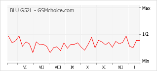 Populariteit van de telefoon: diagram BLU G52L
