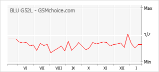 Traçar mudanças de populariedade do telemóvel BLU G52L