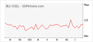 Диаграмма изменений популярности телефона BLU G52L