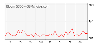 Gráfico de los cambios de popularidad Bloom S300