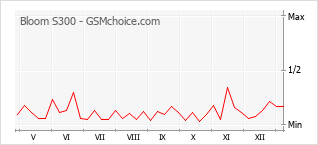 Le graphique de popularité de Bloom S300