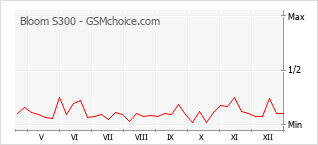 Populariteit van de telefoon: diagram Bloom S300
