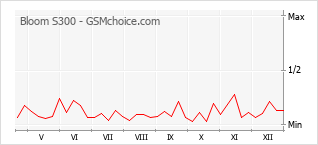 Traçar mudanças de populariedade do telemóvel Bloom S300