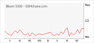 Диаграмма изменений популярности телефона Bloom S300