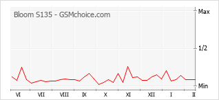 Popularity chart of Bloom S135