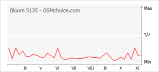 Grafico di modifiche della popolarità del telefono cellulare Bloom S135