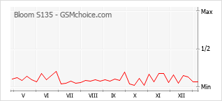 Populariteit van de telefoon: diagram Bloom S135