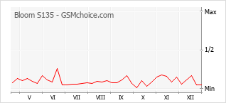 Traçar mudanças de populariedade do telemóvel Bloom S135
