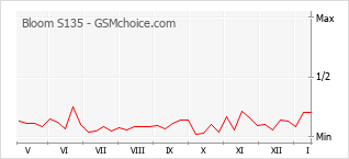 Диаграмма изменений популярности телефона Bloom S135