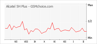 Popularity chart of Alcatel 5H Plus