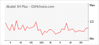 Gráfico de los cambios de popularidad Alcatel 5H Plus