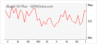 Le graphique de popularité de Alcatel 5H Plus
