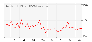 Grafico di modifiche della popolarità del telefono cellulare Alcatel 5H Plus