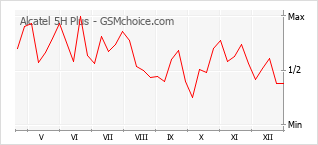 Populariteit van de telefoon: diagram Alcatel 5H Plus