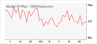 Traçar mudanças de populariedade do telemóvel Alcatel 5H Plus