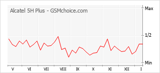 Диаграмма изменений популярности телефона Alcatel 5H Plus