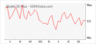 手機聲望改變圖表 Alcatel 5H Plus