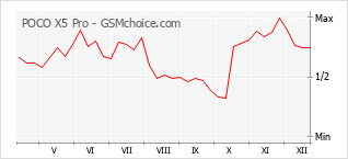 Diagramm der Poplularitätveränderungen von POCO X5 Pro