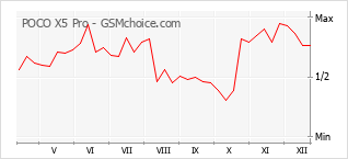Le graphique de popularité de POCO X5 Pro
