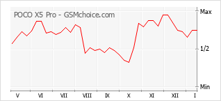 Grafico di modifiche della popolarità del telefono cellulare POCO X5 Pro