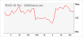 Populariteit van de telefoon: diagram POCO X5 Pro