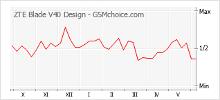 Gráfico de los cambios de popularidad ZTE Blade V40 Design