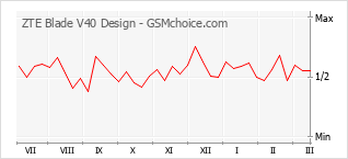 Populariteit van de telefoon: diagram ZTE Blade V40 Design