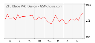 手机声望改变图表 ZTE Blade V40 Design