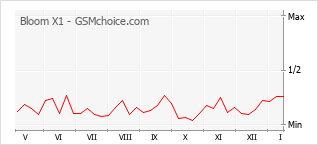 Popularity chart of Bloom X1