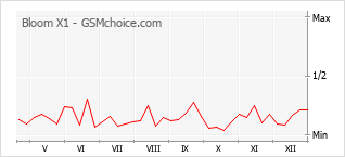 Gráfico de los cambios de popularidad Bloom X1