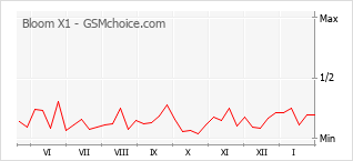 Le graphique de popularité de Bloom X1