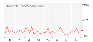 Grafico di modifiche della popolarità del telefono cellulare Bloom X1