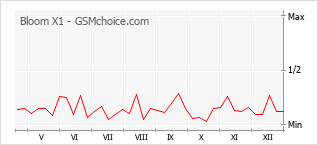Traçar mudanças de populariedade do telemóvel Bloom X1